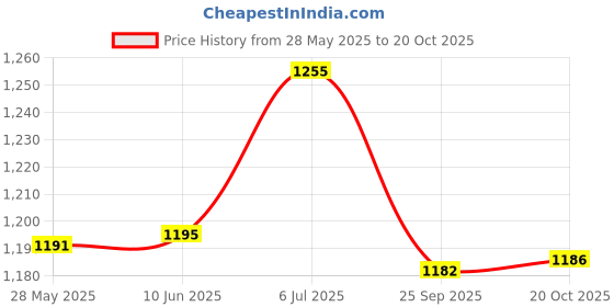 flipkart.com home-pro Melamin Royal Lehar 32 Pieces Unique Black Flower Design Dinnerware for Your Kitchen Dinner Set home-pro Price History Graph from 28 May 2025 to 20 Oct 2025