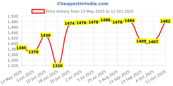 flipkart.com carnival Melamin Smart Round(505)Beautyful Dinner Set/Lunch&Dining Set 32 Pcs of Melamine Dinner Set carnival Price History Graph from 13 May 2025 to 11 Oct 2025