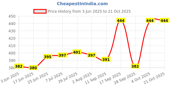 flipkart.com inpro Melamine 11 Inch Full round lunch dish Dinner Plate inpro Price History Graph from 3 Jun 2025 to 21 Oct 2025