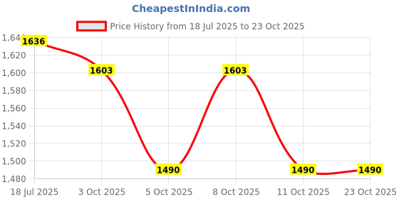 flipkart.com perfectdine Melamine 11 inch Heavy Dinner plate set of 12 pc Dinner Plate perfectdine Price History Graph from 18 Jul 2025 to 22 Oct 2025