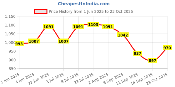 flipkart.com perfectdine Melamine 11inch Round crazy Dinner Plate Bamboo Print 100% Daag Free Dinner Plate perfectdine Price History Graph from 1 Jun 2025 to 23 Oct 2025