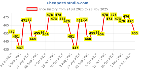 flipkart.com feast Melamine (311)Crezy Round 10 Inch Full Dinner Plate set Dinner Plate feast Price History Graph from 24 Jul 2025 to 28 Nov 2025