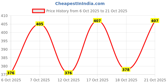 flipkart.com barkati Melamine 6 Cup with 1 Platter and 1 Tray Set barkati Price History Graph from 6 Oct 2025 to 18 Oct 2025