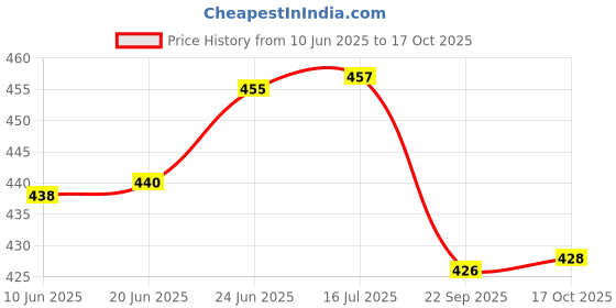 flipkart.com inpro Melamine 6 Inch Square Small Quarter Plates-Snacks Plates-Small Plate Set of 12 Quarter Plate inpro Price History Graph from 10 Jun 2025 to 17 Oct 2025