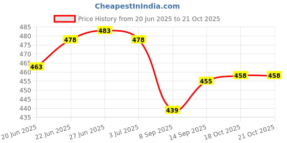flipkart.com inpro Melamine 8 Inch Small Dinner Plates-Snacks Plate-Round Plate-Melamine Plate Half Plate inpro Price History Graph from 20 Jun 2025 to 21 Oct 2025