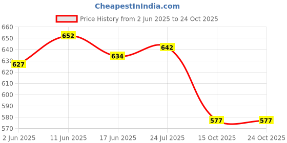 flipkart.com carnival Melamine banana leaf 7 inch half dinner plate set 12 pcs Dinner Plate carnival Price History Graph from 2 Jun 2025 to 24 Oct 2025