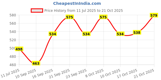 flipkart.com tds Melamine Boat Shape Platter Sizzler Tray tds Price History Graph from 11 Jul 2025 to 21 Oct 2025