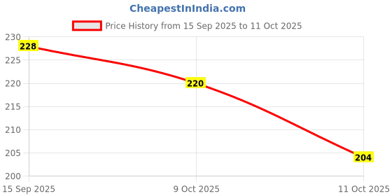 flipkart.com barkati Melamine, Bone China Star bucks-2 cup with 1 apple shape tray barkati Price History Graph from 15 Sep 2025 to 11 Oct 2025