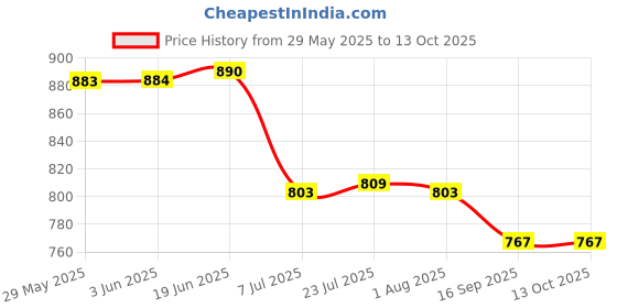 flipkart.com golden fish Melamine Border Printed Full Size Dinner Plates & Serving Veg. Bowl (Set of 12, 11 Inches) Half Plate golden fish Price History Graph from 29 May 2025 to 13 Oct 2025