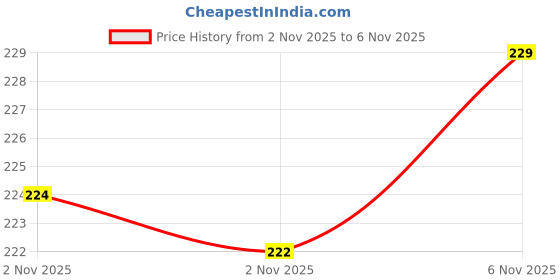 flipkart.com feast Melamine Crezy Model(312) 7 Inch Half Dinner Plate Set 6 pcs Dinner Plate feast Price History Graph from 2 Nov 2025 to 6 Nov 2025