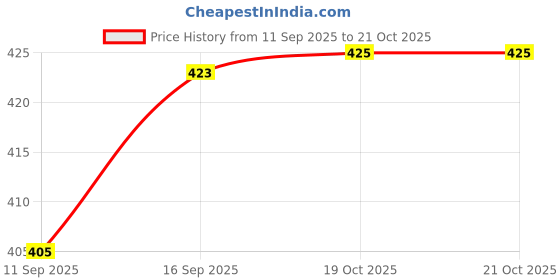 flipkart.com inpro Melamine Designer Snack Plate- Perfect for Dining, Serving and Kitchen Utensils. Quarter Plate inpro Price History Graph from 11 Sep 2025 to 21 Oct 2025