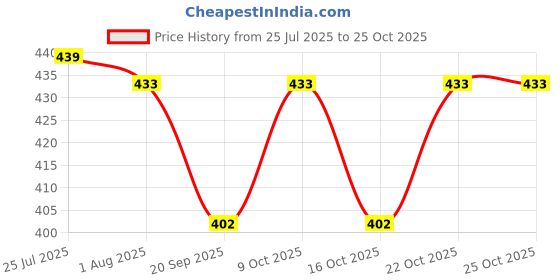flipkart.com green paris Melamine Dessert Bowl green paris Price History Graph from 25 Jul 2025 to 25 Oct 2025