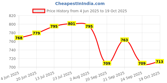 flipkart.com perfectdine Melamine Dinner & Lunch Plate Round Floral Design Serving Plate Full 11 Inch Dinner Plate perfectdine Price History Graph from 4 Jun 2025 to 19 Oct 2025