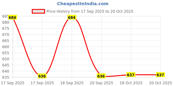 flipkart.com glance Melamine Dinner Plate Set Dinner Plate glance Price History Graph from 17 Sep 2025 to 20 Oct 2025
