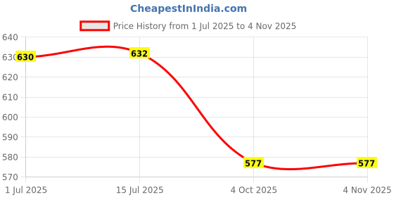 flipkart.com inpro Melamine Dinner Plates: Lightweight and Easy to Clean Square Kitchen crockery Dinner Plate inpro Price History Graph from 1 Jul 2025 to 1 Nov 2025