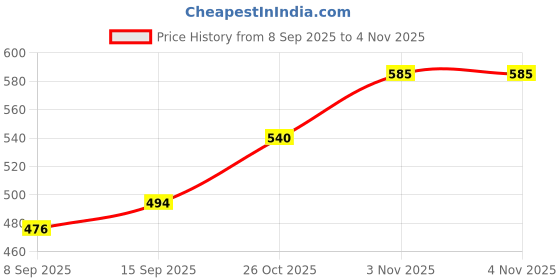 flipkart.com ariya Melamine Dinner Plates Set of 4 – Unbreakable & Dishwasher Safe Dinner Plate ariya Price History Graph from 8 Sep 2025 to 2 Nov 2025