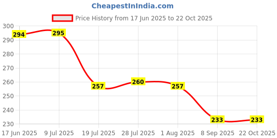 flipkart.com inpro Melamine Dinner Spoon 6 Pcs Eating Spoons, Table Spoon, Dessert Spoon Set Melamine Table Spoon Set inpro Price History Graph from 17 Jun 2025 to 21 Oct 2025