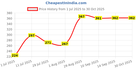 flipkart.com evaware international Melamine Dinner Spoons, Tea Spoon, Table Spoon Set Sparkle for Home or Kitchen Melamine Serving Spoon Set evaware international Price History Graph from 1 Jul 2025 to 30 Oct 2025