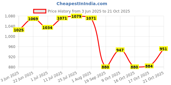flipkart.com perfectdine melamine dinnerware set Dinner Plate perfectdine Price History Graph from 3 Jun 2025 to 21 Oct 2025
