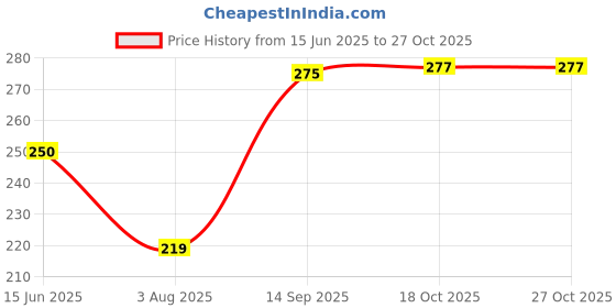 flipkart.com evaware international Melamine Floral Design Cutlery Spoon to Enhance Your Tableware Melamine Tea Spoon Set evaware international Price History Graph from 15 Jun 2025 to 27 Oct 2025