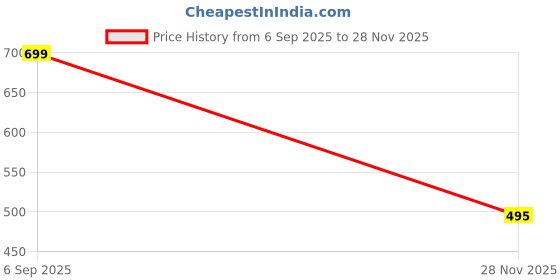 flipkart.com golden fish Melamine Flower Printed Large Size (39x27.5 cm) Serving Tray Tea Coffee Tray golden fish Price History Graph from 6 Sep 2025 to 28 Nov 2025