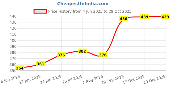 flipkart.com drizling Melamine Flowers Printed Full Size Round Dinner Plate (Multicolour) Sizzler Tray drizling Price History Graph from 4 Jun 2025 to 29 Oct 2025