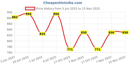 flipkart.com perfectdine Melamine Half plate Serving set for Snacks Half Plate perfectdine Price History Graph from 5 Jun 2025 to 15 Nov 2025
