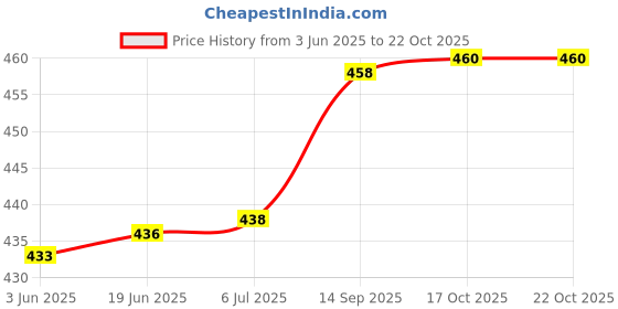 flipkart.com inpro Melamine Half Plates: Lightweight Melamine Square 8 Inch Snacks Plate Half Plate inpro Price History Graph from 3 Jun 2025 to 21 Oct 2025