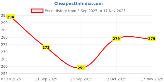 flipkart.com dulariya Melamine Long Dosa Serving Platter Food Tray Pack of 1 Tray dulariya Price History Graph from 8 Sep 2025 to 17 Nov 2025