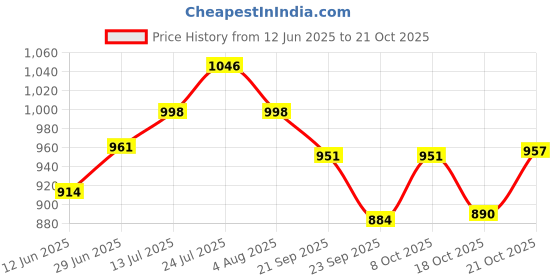 flipkart.com perfectdine Melamine Lunch & Dinner Plate Square Floral Print Serving Plate Size-11 Inch Dinner Plate perfectdine Price History Graph from 12 Jun 2025 to 21 Oct 2025