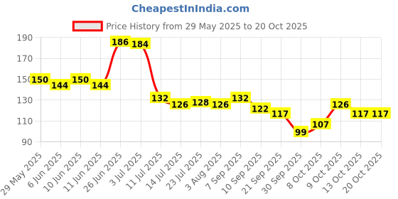flipkart.com naama Melamine Masala Spoon Set (Pack of 10) for Spices, Herbs & Seasonings Melamine Tea Spoon Set naama Price History Graph from 29 May 2025 to 20 Oct 2025