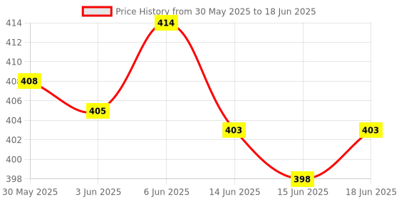 flipkart.com vsell Melamine Multicolor Serving Tray, Set of 3 (Small, Medium and Large Size) Tray vsell Price History Graph from 30 May 2025 to 18 Jun 2025