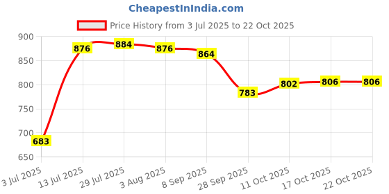 flipkart.com perfectdine Melamine Oval Platter Serving Tray White Muti-Purpose Dishes For Parties Sizzler Tray perfectdine Price History Graph from 3 Jul 2025 to 21 Oct 2025