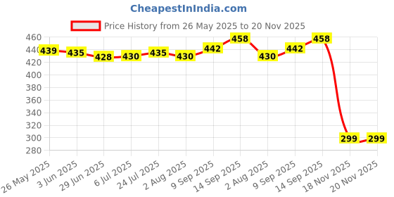 flipkart.com golden fish Melamine Pabel Printed Serving Quarter Plates (Set of 4, 11 Inches) Dinner Plate golden fish Price History Graph from 26 May 2025 to 19 Nov 2025