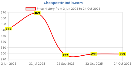 flipkart.com laserbot Melamine Pasta Bowl Chutney Bowl Set, Sauce Bowl | Blue & White Color laserbot Price History Graph from 3 Jun 2025 to 22 Oct 2025