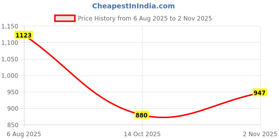 flipkart.com perfectdine Melamine Plate Set | 11 Inch Round Dinner Plate | 100% Daag Free | Glossy Dinner Plate perfectdine Price History Graph from 6 Aug 2025 to 2 Nov 2025