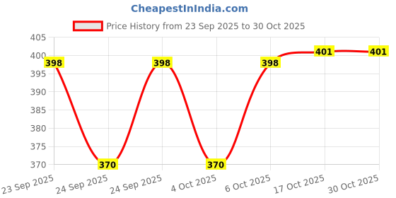 flipkart.com drizling Melamine Plates 7 inch Black Floral Printed Snacks /Lunch/Party Plates, Set of 6 Half Plate drizling Price History Graph from 23 Sep 2025 to 29 Oct 2025