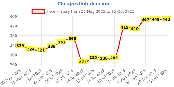 flipkart.com drizling Melamine Plates 7 inch Leaf Printed Snacks /Lunch/Party Plates, Set of 6 Half Plate drizling Price History Graph from 30 May 2025 to 25 Oct 2025