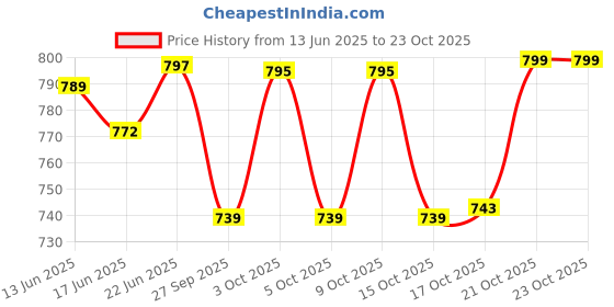 flipkart.com prefectdine Melamine Plates Flower Printed Dinner, Party & Lunch Plate,Full (11inch) Dinner Plate prefectdine Price History Graph from 13 Jun 2025 to 23 Oct 2025