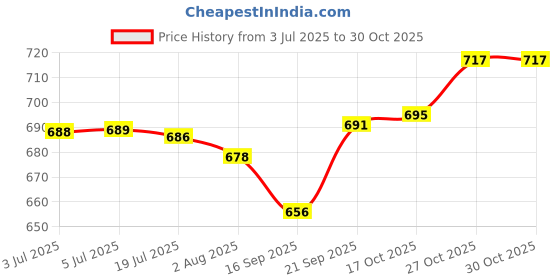 flipkart.com vajila Melamine Premium Printed Serving Tray (35x26cm), Snacks Tray Tray Serving Set vajila Price History Graph from 3 Jul 2025 to 29 Oct 2025