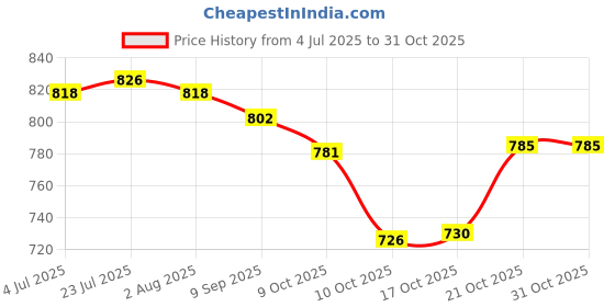 flipkart.com perfectdine Melamine Printed Dinner Plate Round Serving Plate Glossy Finish 10.5 Inch Dinner Plate perfectdine Price History Graph from 4 Jul 2025 to 30 Oct 2025