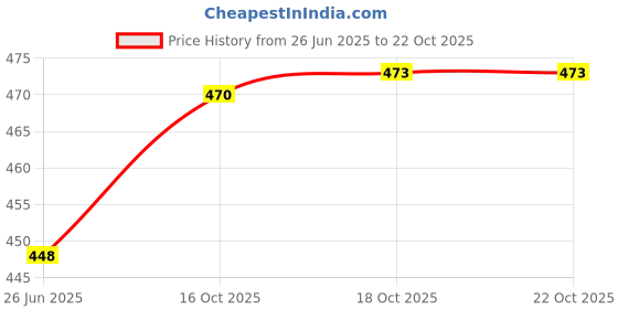 flipkart.com inpro Melamine Quarter Snacks Plates: Lightweight Melamine Square/ Melamine dinnerware Quarter Plate inpro Price History Graph from 26 Jun 2025 to 21 Oct 2025
