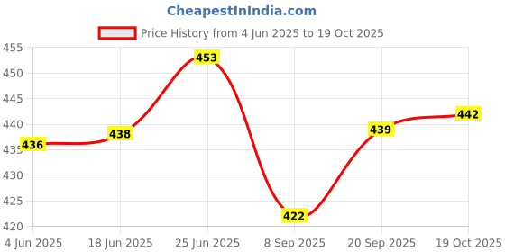 flipkart.com inpro Melamine Quarter Snacks Plates: Lightweight Melamine Square / Melamine Plates Quarter Plate inpro Price History Graph from 4 Jun 2025 to 19 Oct 2025