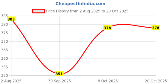 flipkart.com pkmsho Melamine Rectangle Serving Platter, Dessert, Food, Parties - Black Plate Serving Set pkmsho Price History Graph from 2 Aug 2025 to 17 Oct 2025