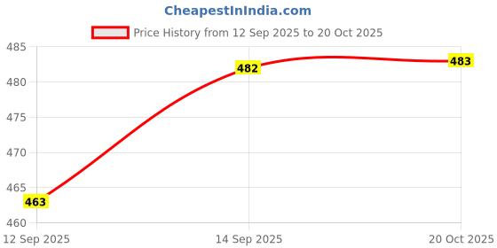 flipkart.com inpro Melamine Round 10" Dinner Plate-Snacks Plates-Nasta Plate-Dinner Plate Dinner Plate inpro Price History Graph from 12 Sep 2025 to 20 Oct 2025