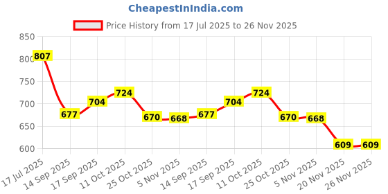flipkart.com twink Melamine Round Full Size Black 11 Inch Dinner Plates set, for serving Food Dinner Plate twink Price History Graph from 17 Jul 2025 to 26 Nov 2025