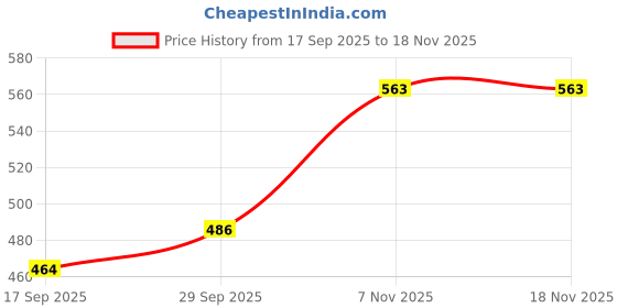 flipkart.com golden fish Melamine Round Leaves Printed Full Dinner Plates Dinner Plate golden fish Price History Graph from 17 Sep 2025 to 17 Nov 2025