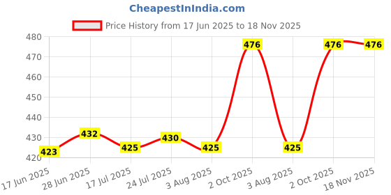 flipkart.com golden fish Melamine Round MorrPankh Printed Full Size Dinner Plates (Set of 4; Size:- 11 Inches (RM-MorrPankh-FP-4) Dinner Plate golden fish Price History Graph from 17 Jun 2025 to 18 Nov 2025