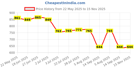 flipkart.com golden fish Melamine Round MorrPankh Printed Full Size Dinner Plates (Set of 6; Size:- 11 Inches (RM-MorrPankh-FP-6) Dinner Plate golden fish Price History Graph from 22 May 2025 to 15 Nov 2025