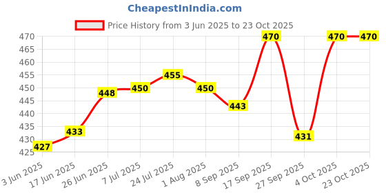 flipkart.com inpro Melamine Round Small Snack Plates - Perfect Addition to Your Kitchen Utensils Quarter Plate inpro Price History Graph from 3 Jun 2025 to 22 Oct 2025